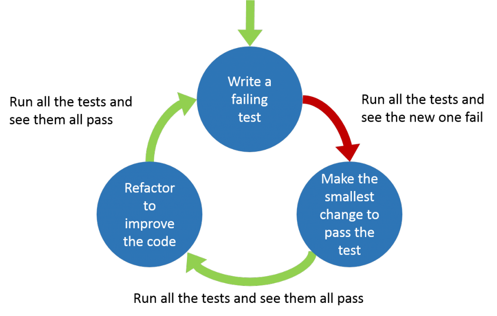 Standard TDD Cycle